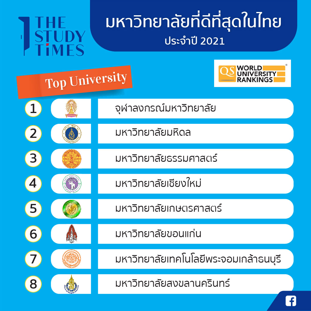 มหาวิทยาลัยที่ดีที่สุดในไทย ประจำปี 2021 จัดอันดับโดย QS World