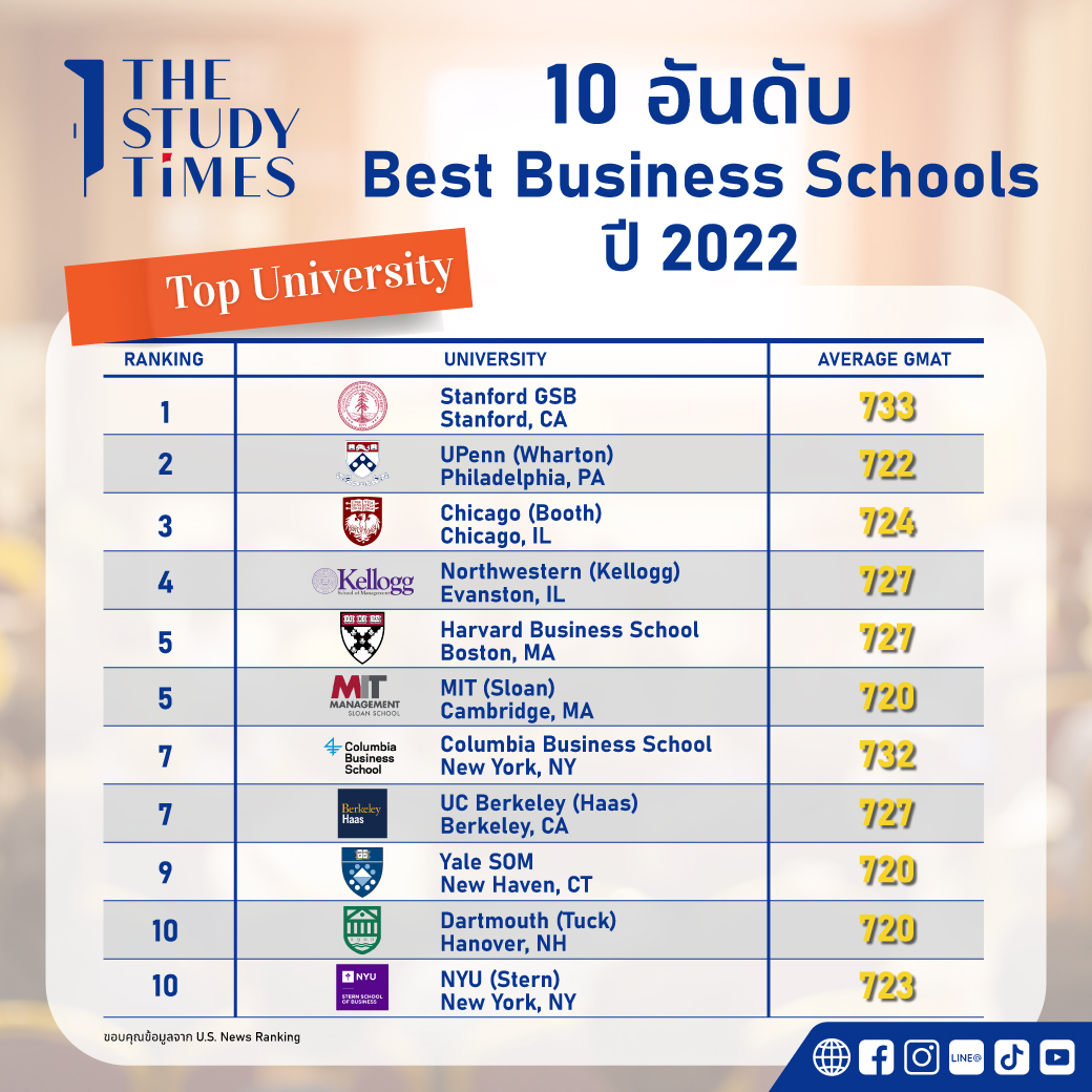 10 Best Schools Top MBA ทั่วโลกปี 2022