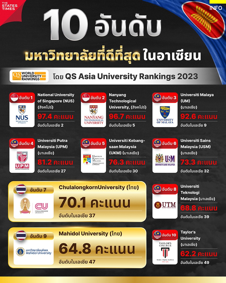 10 อันดับ มหาวิทยาลัยที่ดีที่สุด ในอาเซียน