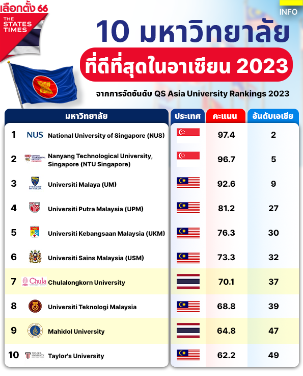 ส่อง 10 มหาวิทยาลัยที่ดีที่สุดในอาเซียน ปี 2023